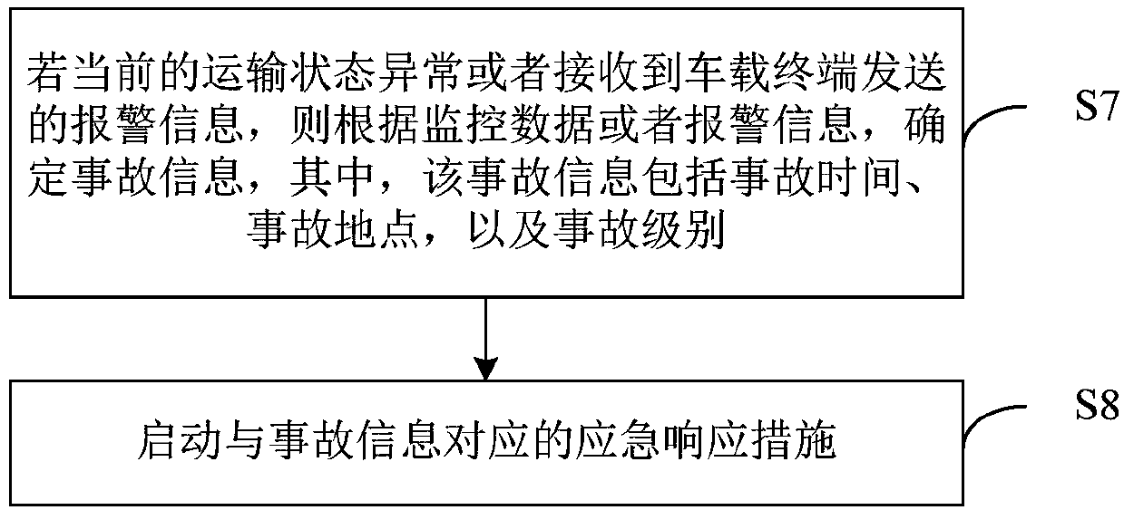 Method and device for transportation safety management of radioactive solid waste, and terminal device