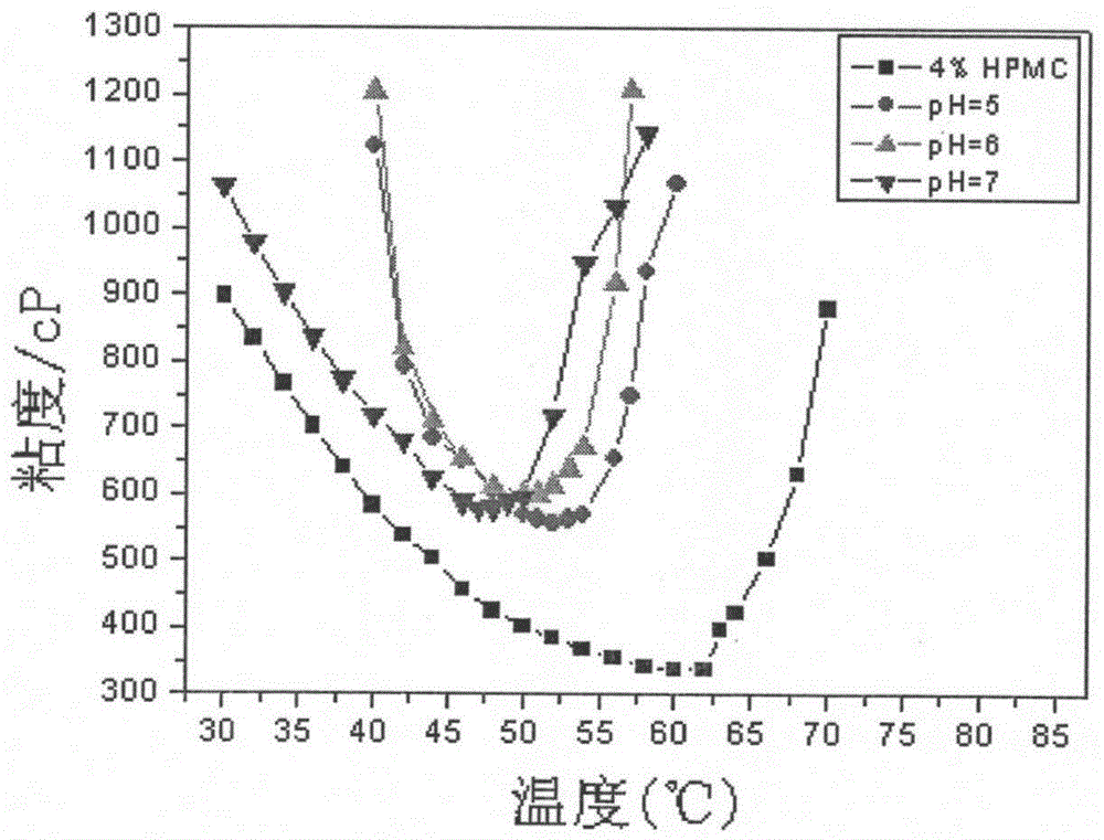 A method for adjusting the viscosity of natural heat-sensitive polymer aqueous solution