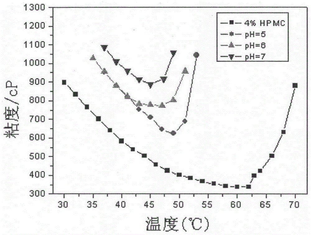 A method for adjusting the viscosity of natural heat-sensitive polymer aqueous solution