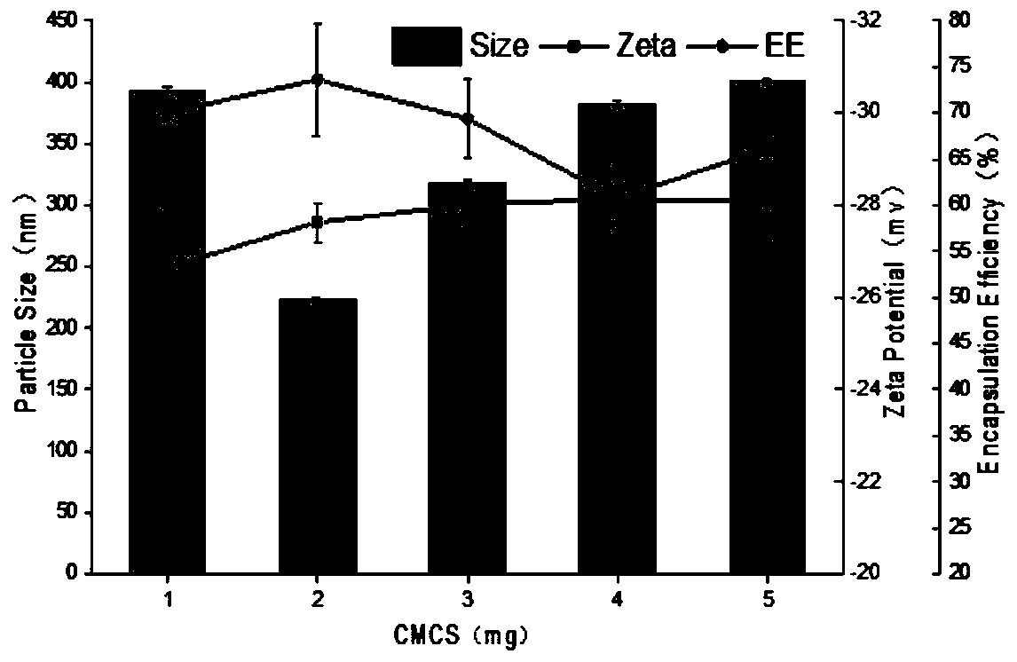 Method for preparing coix seed oil composite nanoparticles