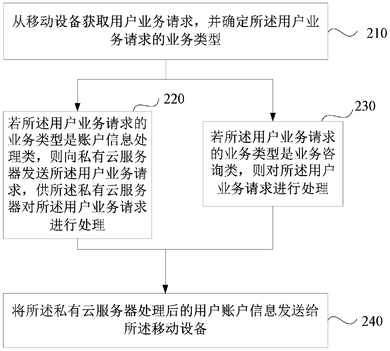 Service mobile processing method and device