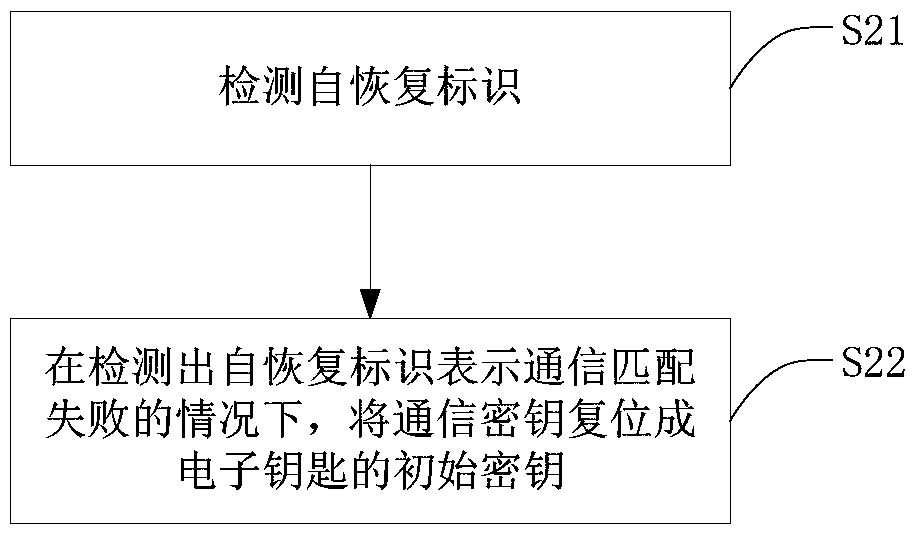 Automobile electronic key and its method, automobile controller and its method, and system