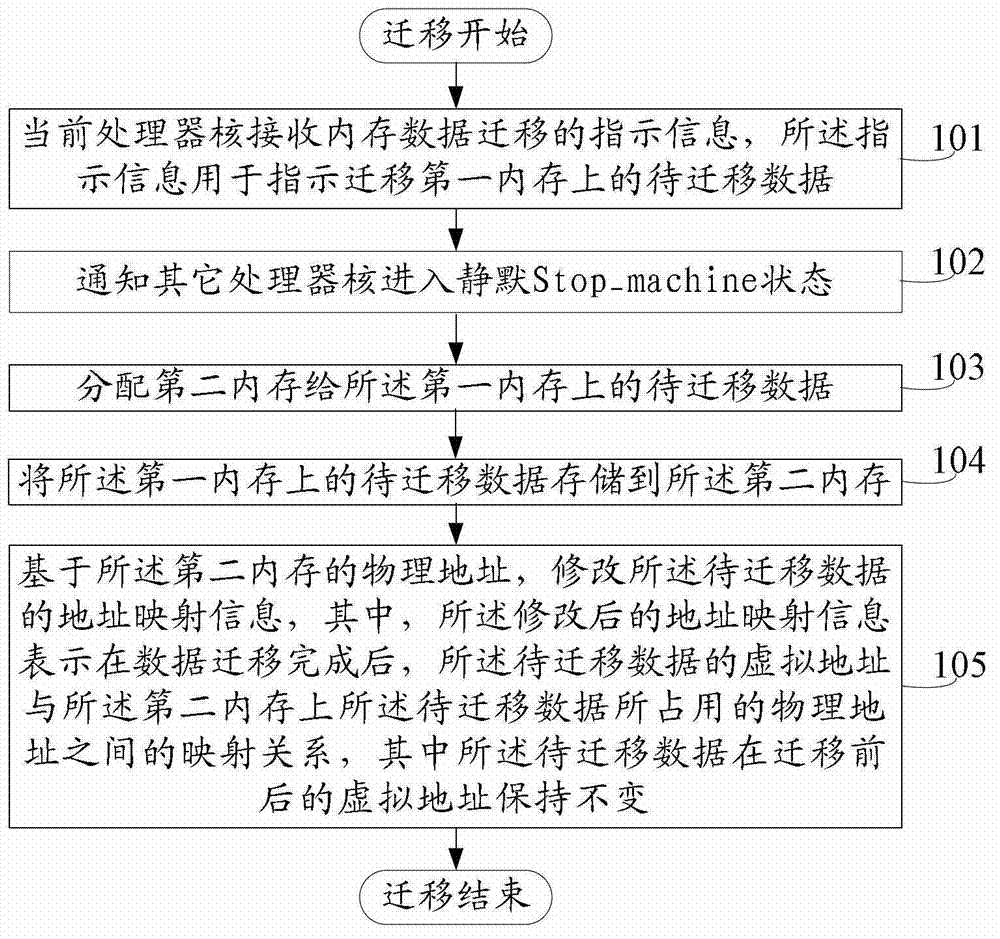 Method, device and system for migrating stored data