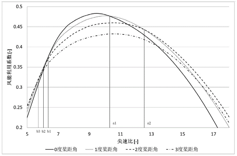 Method and system for determining blade control parameter of variable speed and variable pitch wind generating set