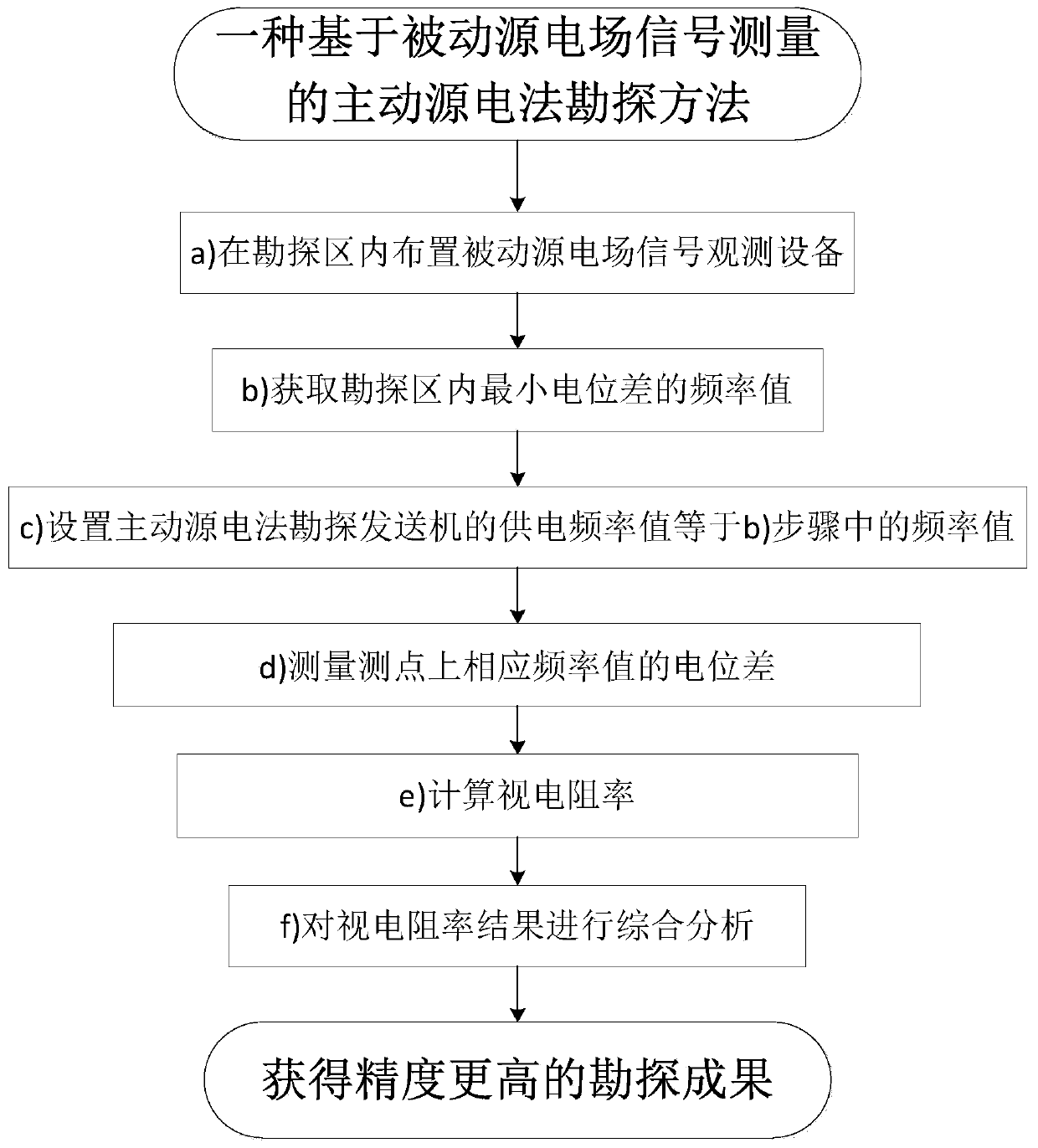 Active source electrical prospecting method based on passive source electric field signal measurement