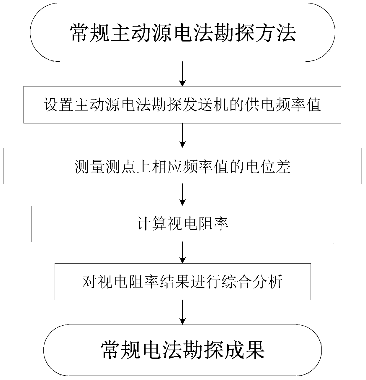 Active source electrical prospecting method based on passive source electric field signal measurement