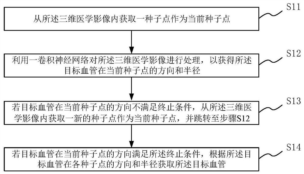 Blood vessel tracking method, coronary artery image segmentation method, medium and electronic equipment