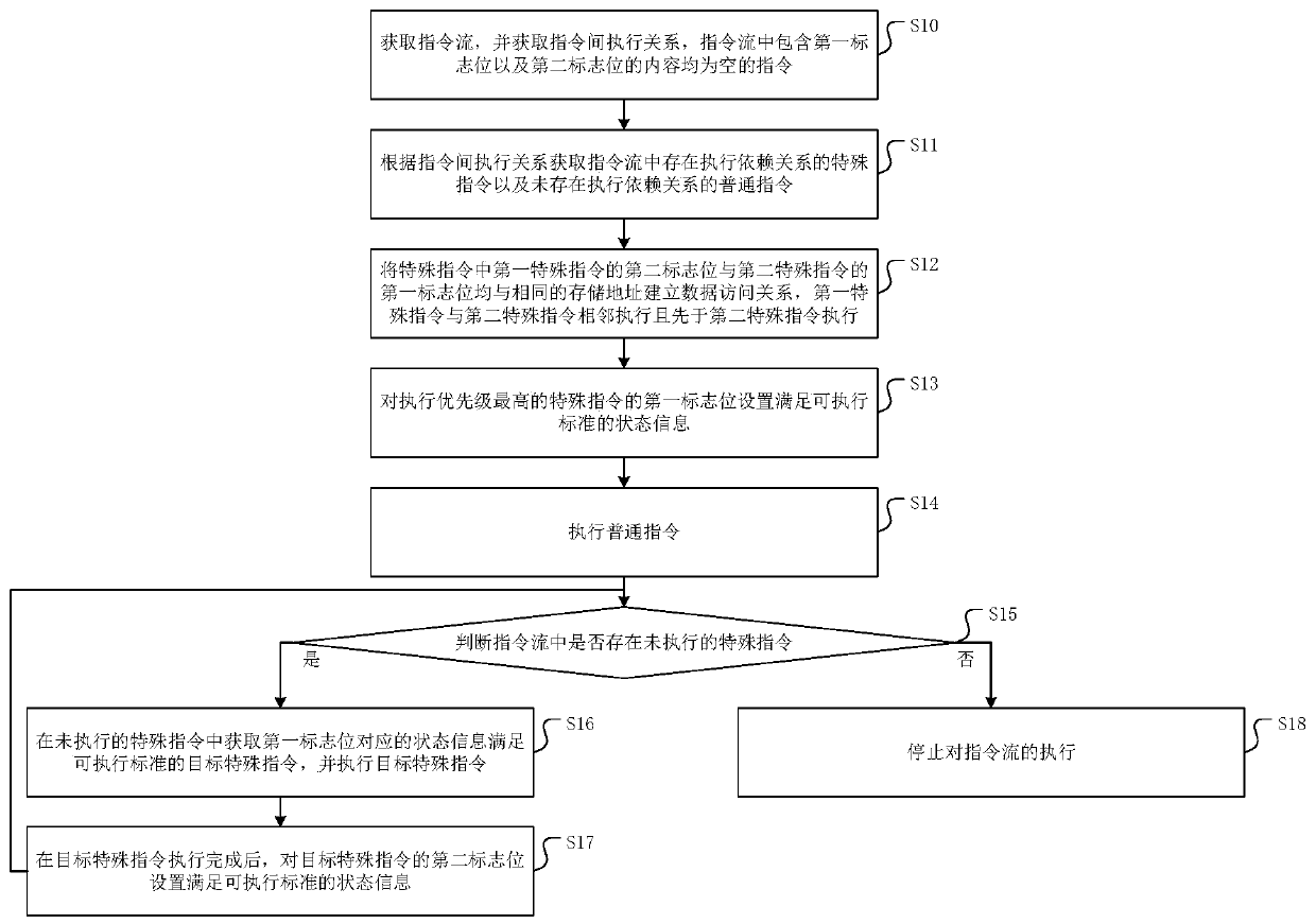 Instruction execution method, device and equipment and storage medium