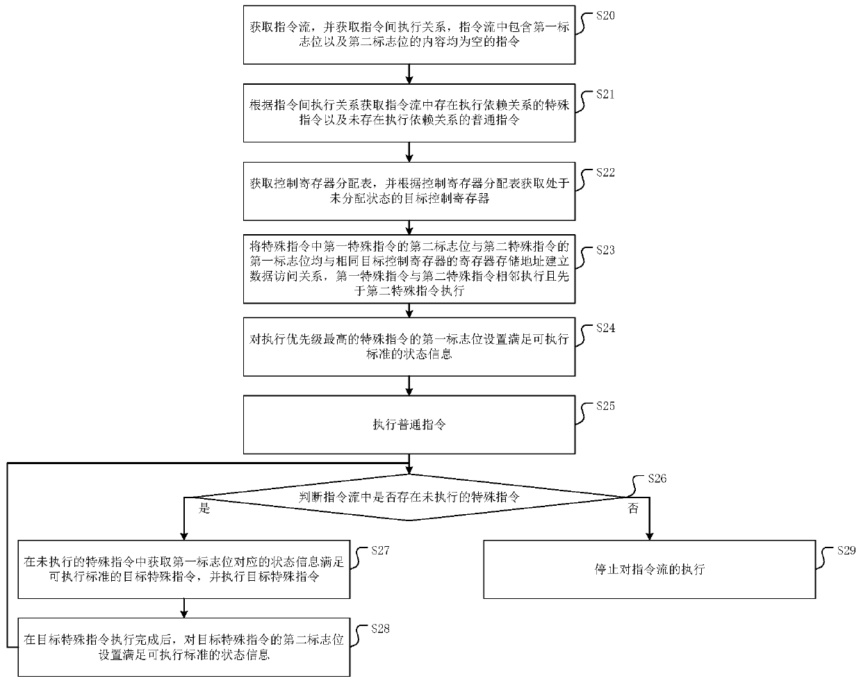 Instruction execution method, device and equipment and storage medium