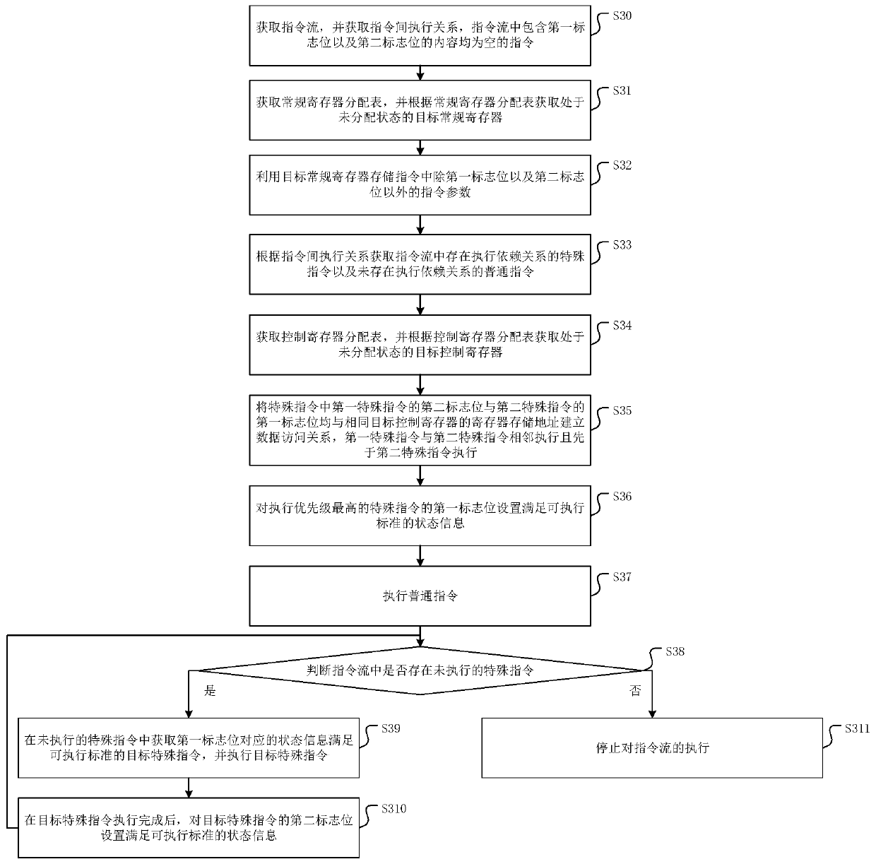 Instruction execution method, device and equipment and storage medium