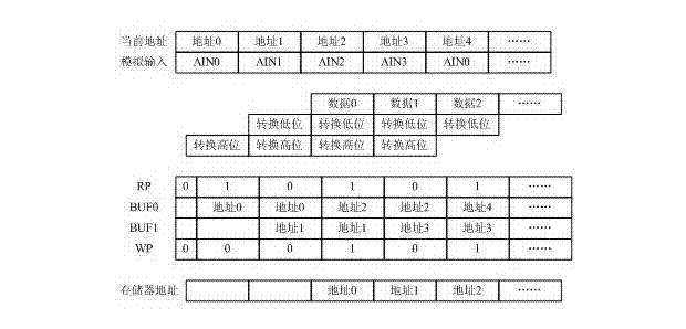 Method for collecting and storing dynamic parameters based on two-stage pipeline ADC