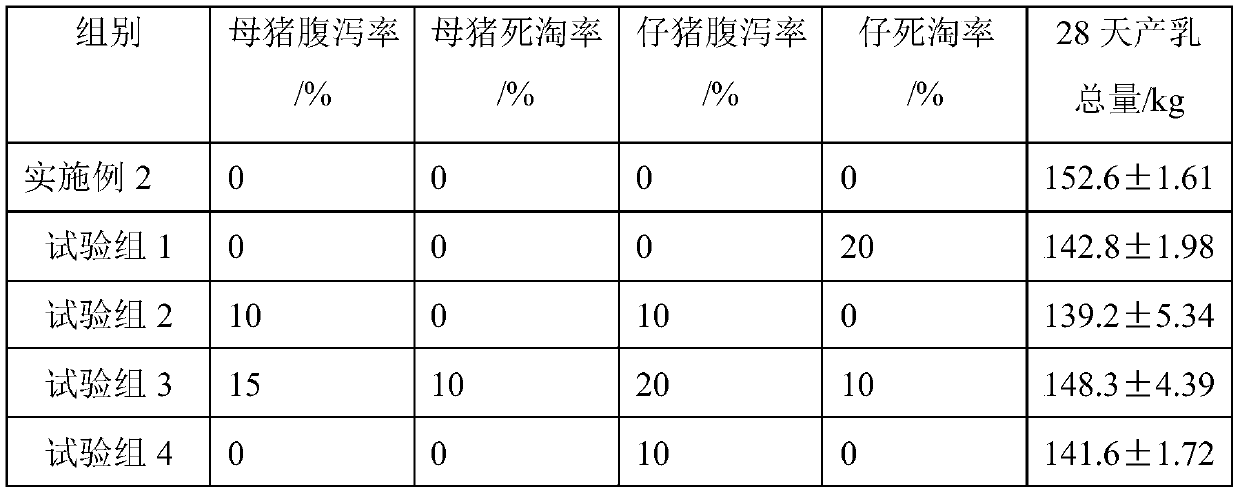 Fodder for sows in lactation period and preparation method thereof