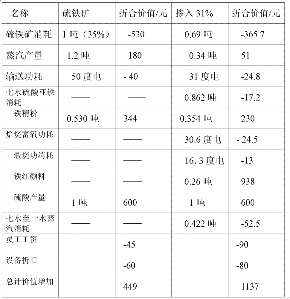 Process for co-producing sulfuric acid, fine iron powder and iron oxide red by ferrous sulfate heptahydrate and pyrite