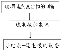 Preparation method of cathode of the lithium-sulfur battery