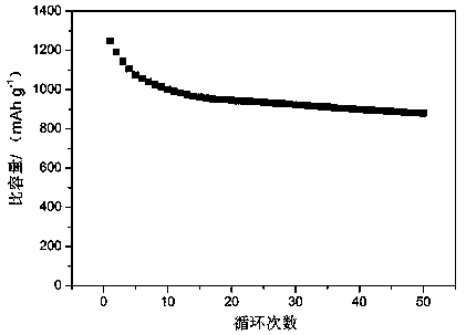 Preparation method of cathode of the lithium-sulfur battery