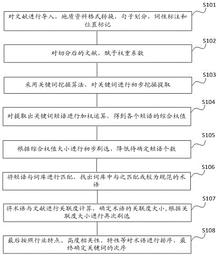 Index keyword extraction method and system based on big geological data