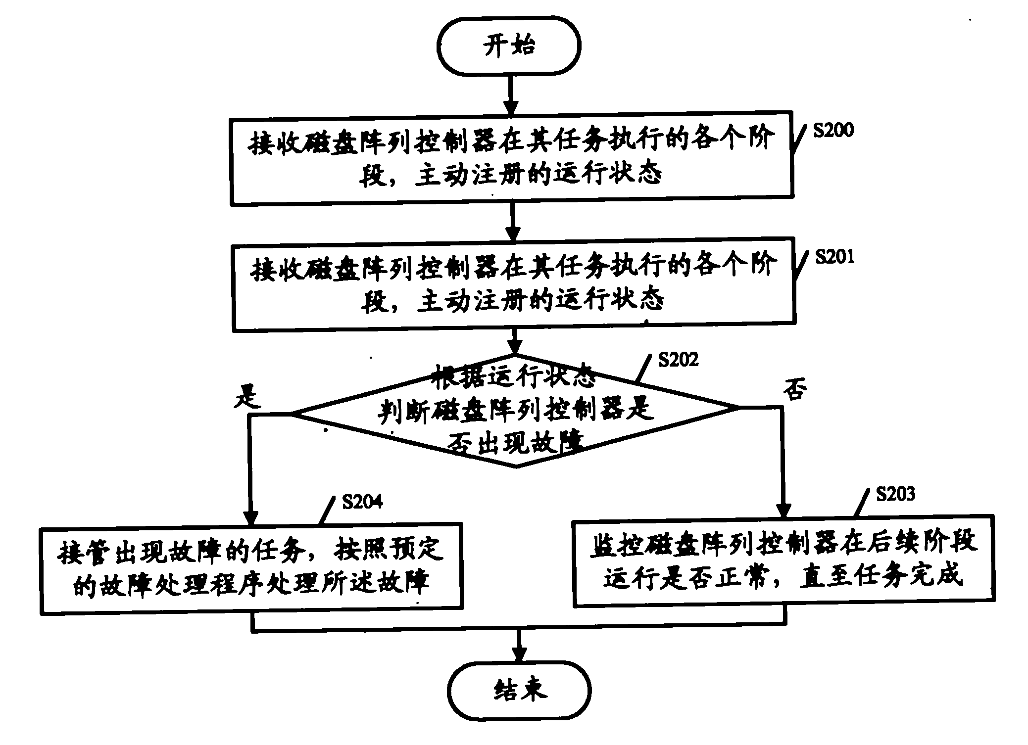 Method and system for processing failure of redundant array of independent disk controller