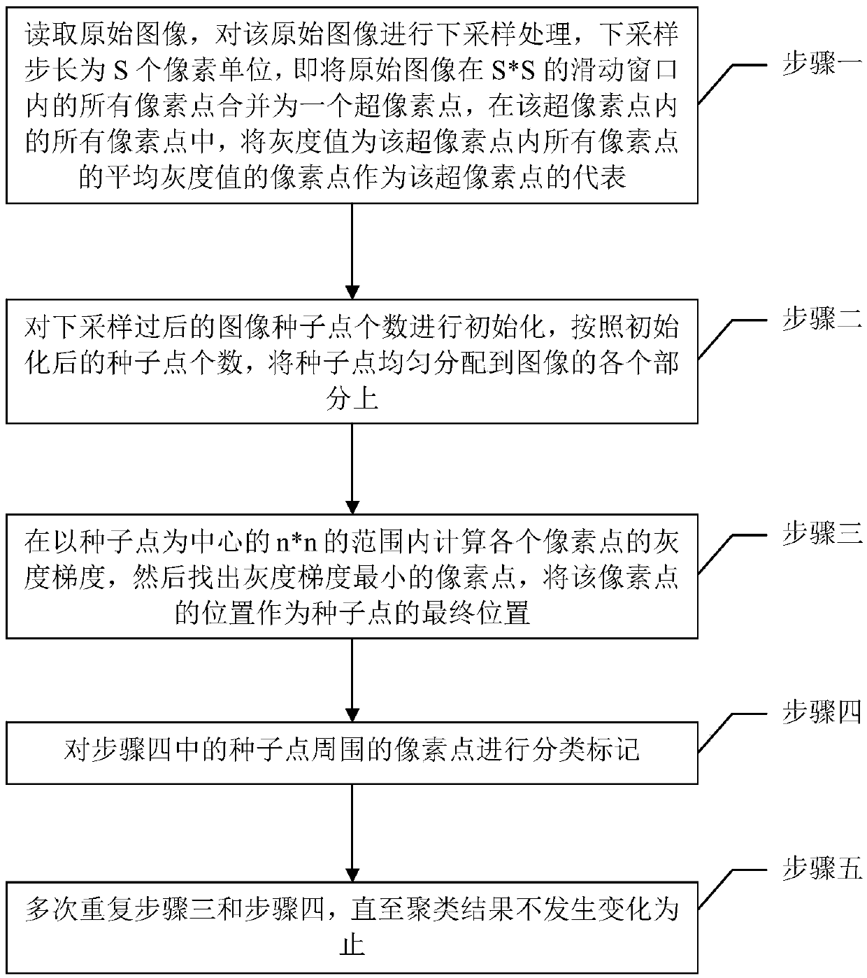 A self-adaptive image target region segmentation method based on SLIC