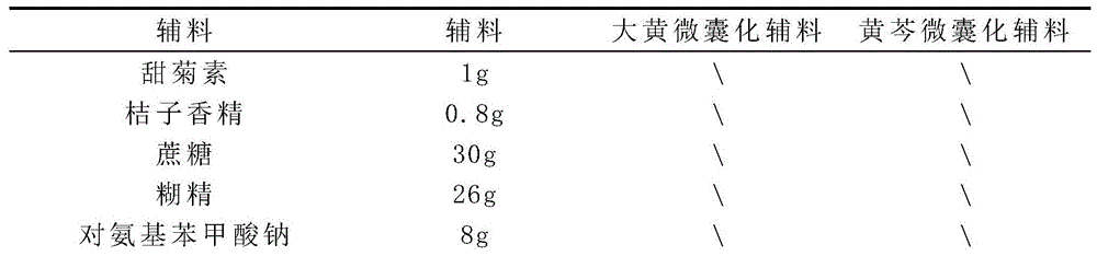 Xiaoer Resuqing granule flavoring composition, its granule and its preparation method