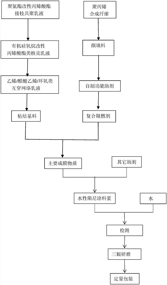 A kind of preparation method of water-based damping coating for subway vehicle