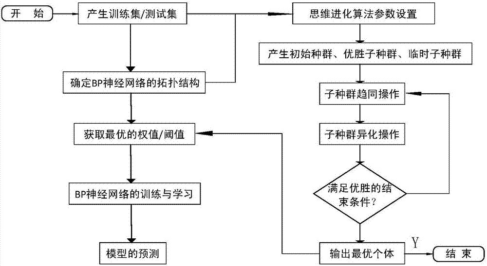 Method for establishing DO prediction model based on optimized BP neural network