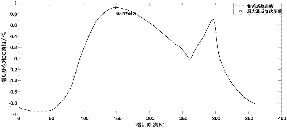 Method for establishing DO prediction model based on optimized BP neural network