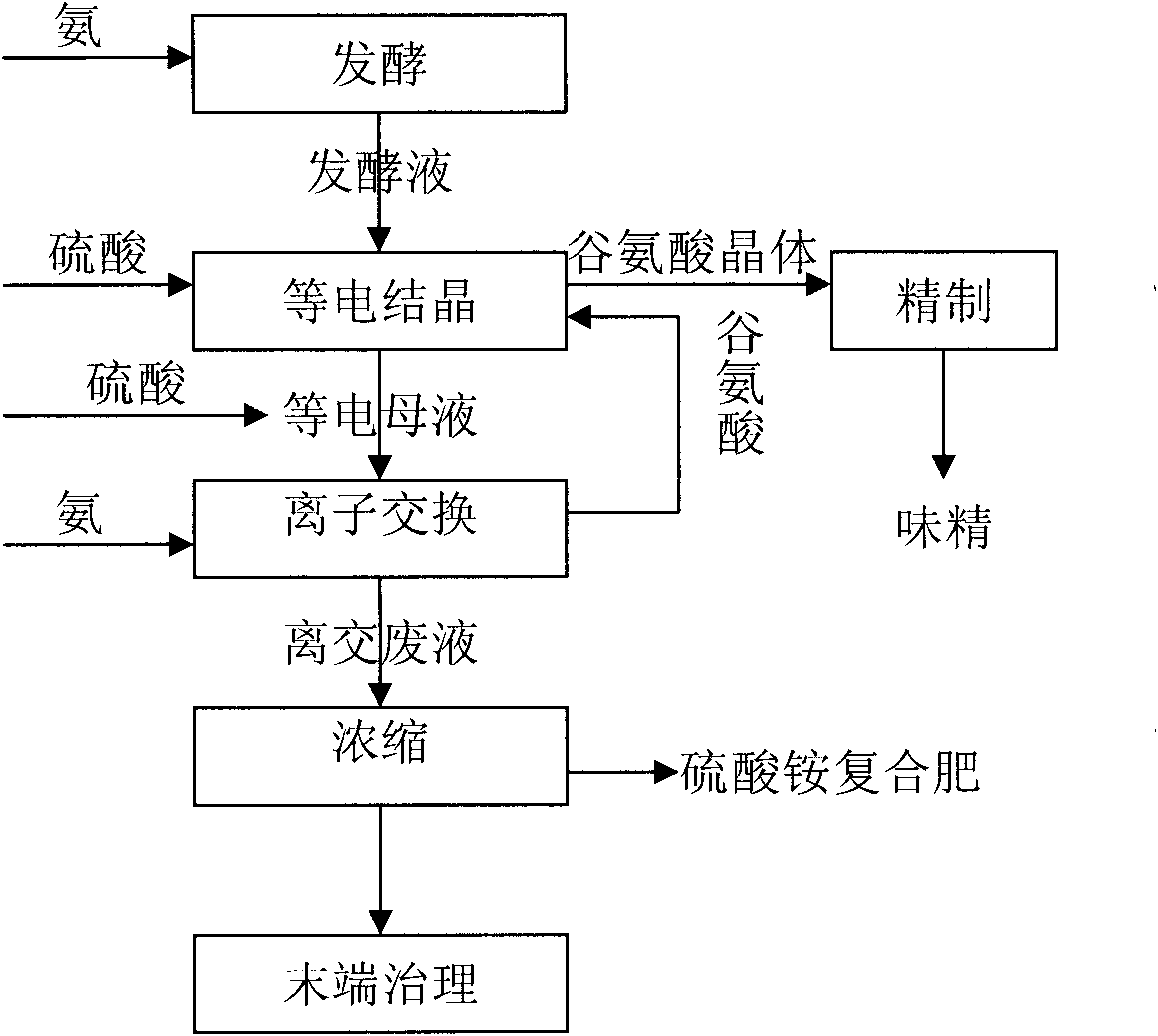 Method for treating isoelectric glutamic acid mother solution in monosodium glutamate production