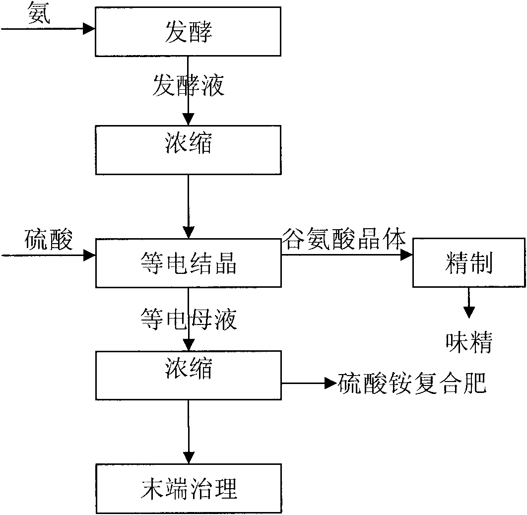 Method for treating isoelectric glutamic acid mother solution in monosodium glutamate production