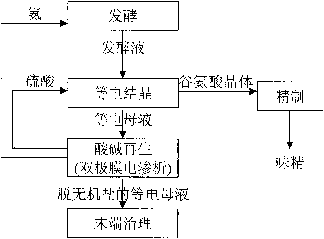 Method for treating isoelectric glutamic acid mother solution in monosodium glutamate production