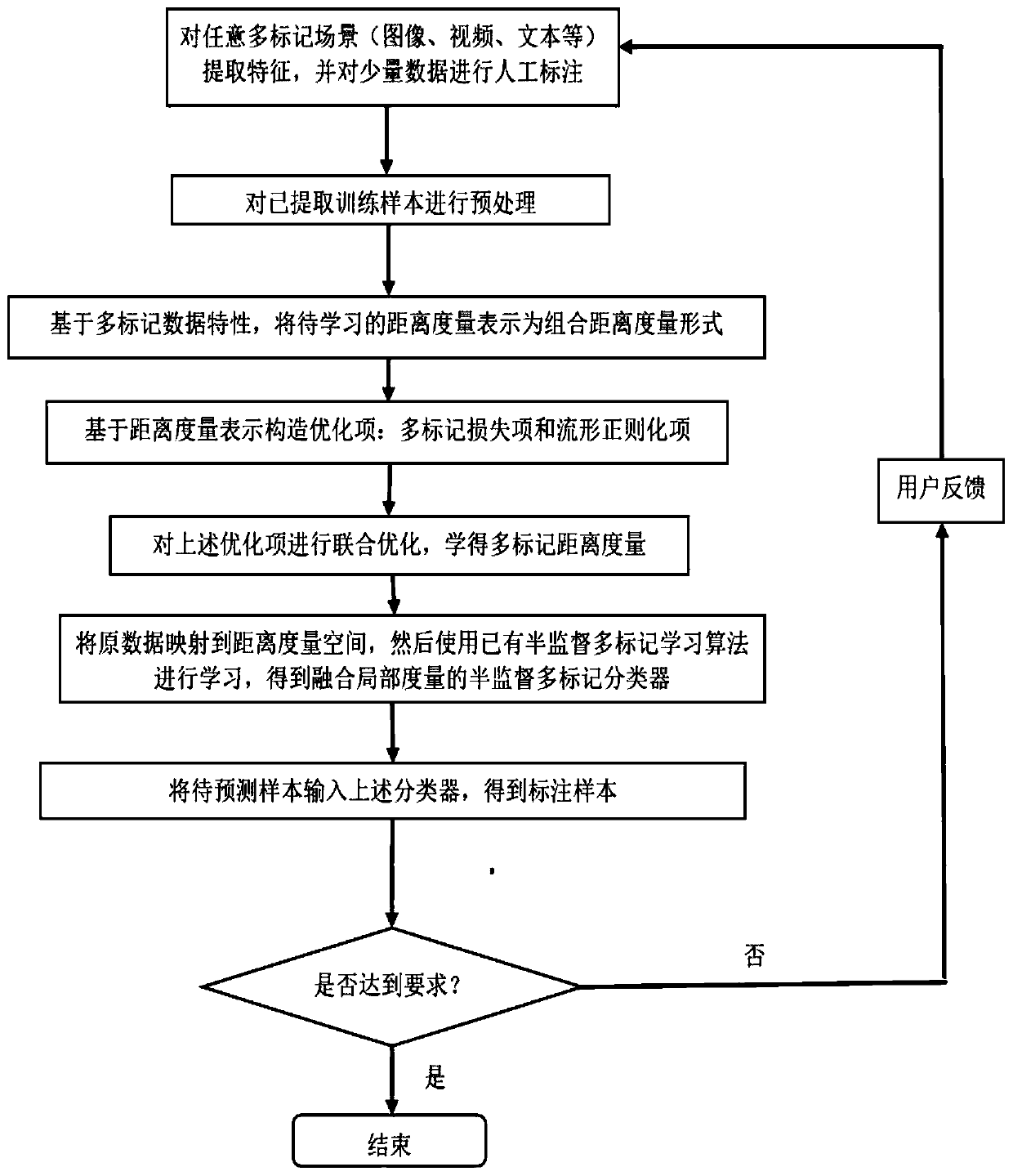 Semi-supervised multi-mark distance metric learning method fusing local metric