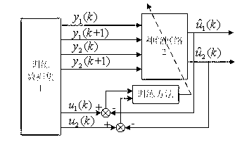 Biological fermentation adaptive control system and control method based on neural network inverse