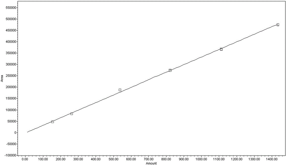 Method for rapid determination of feruloyltyramine content in Pothos chinensis