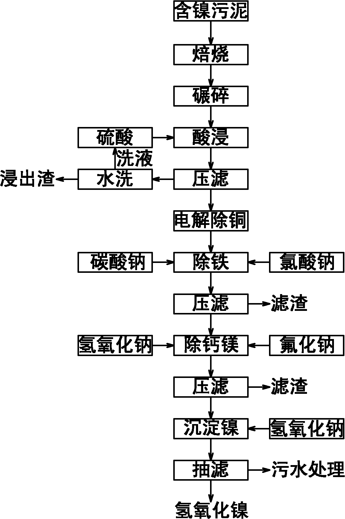 Resource recycling process for nickel-containing sludge in electroplating enterprises