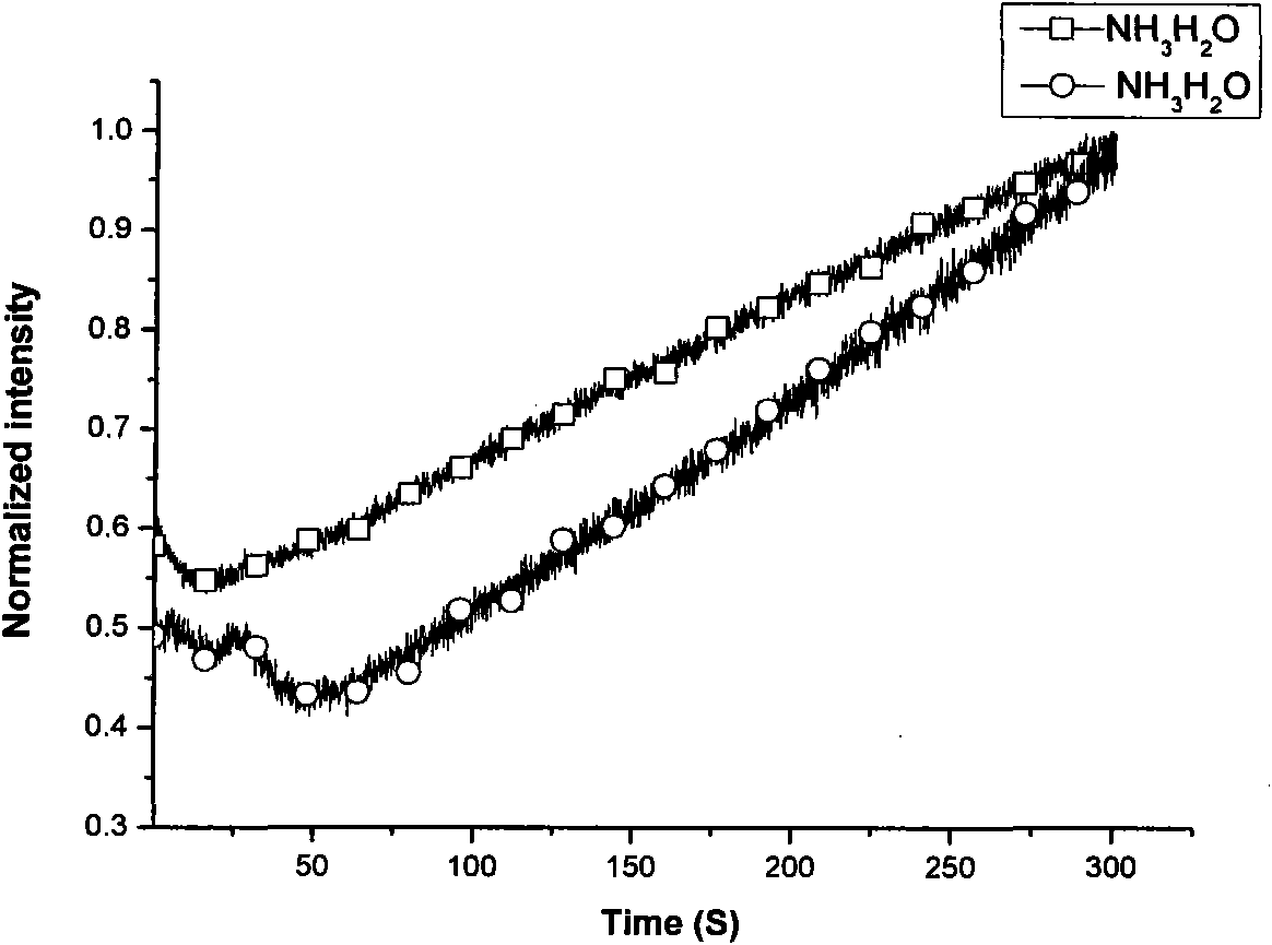 Composite sensing material of fluorescent conjugated polymer and organic metal complex and application