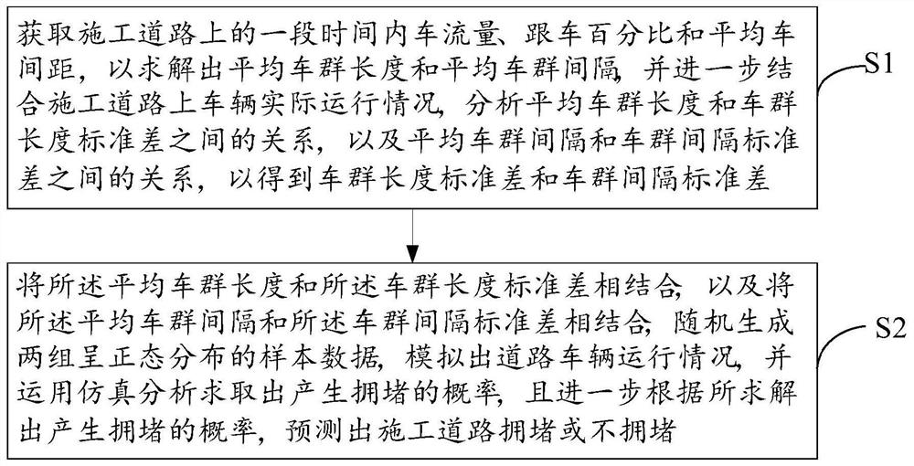 Method and system for predicting road congestion caused by construction