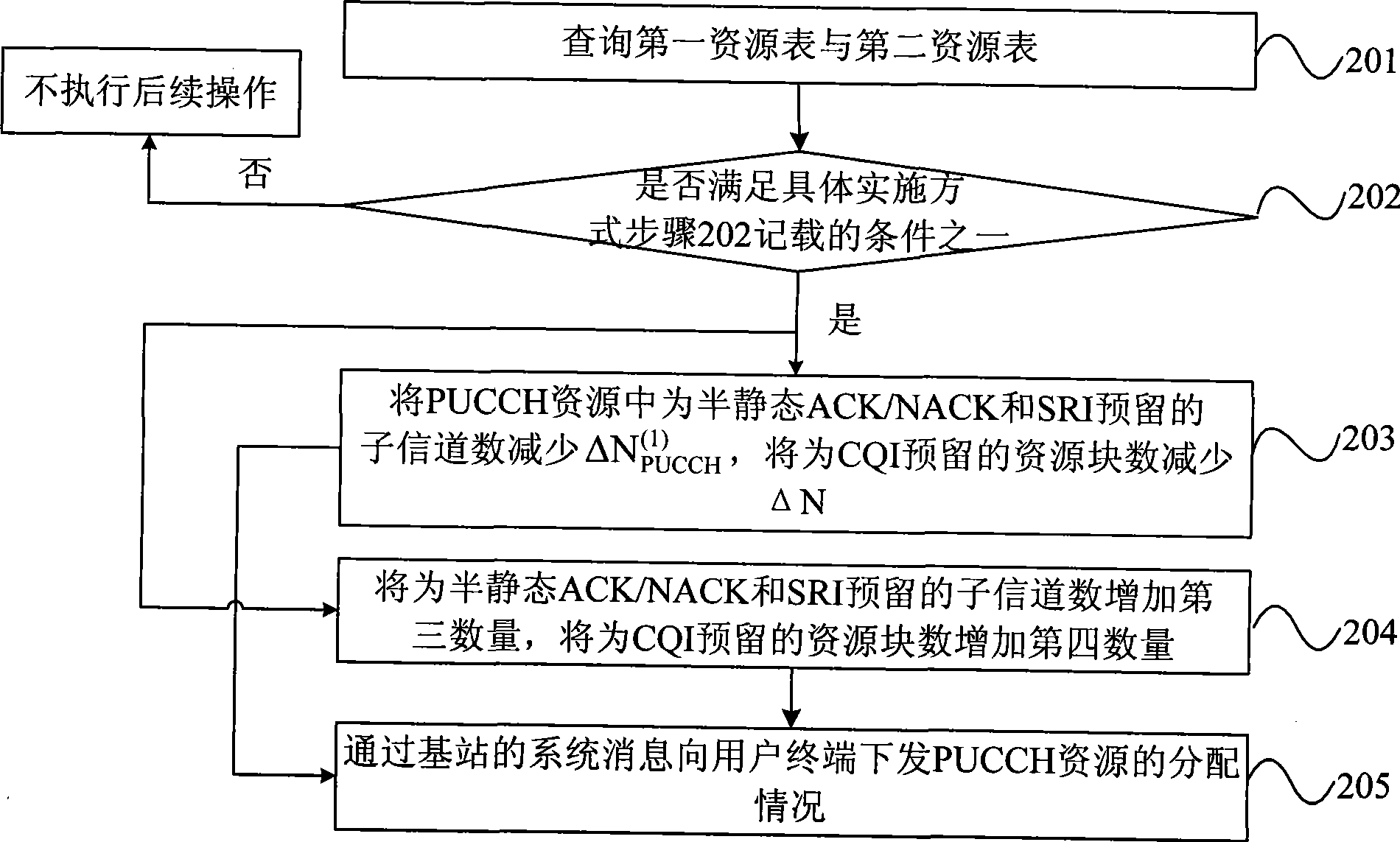 Resource allocation method and apparatus for physical uplink control channel, and base station