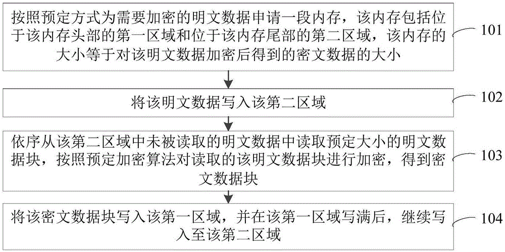 Data encryption method and apparatus