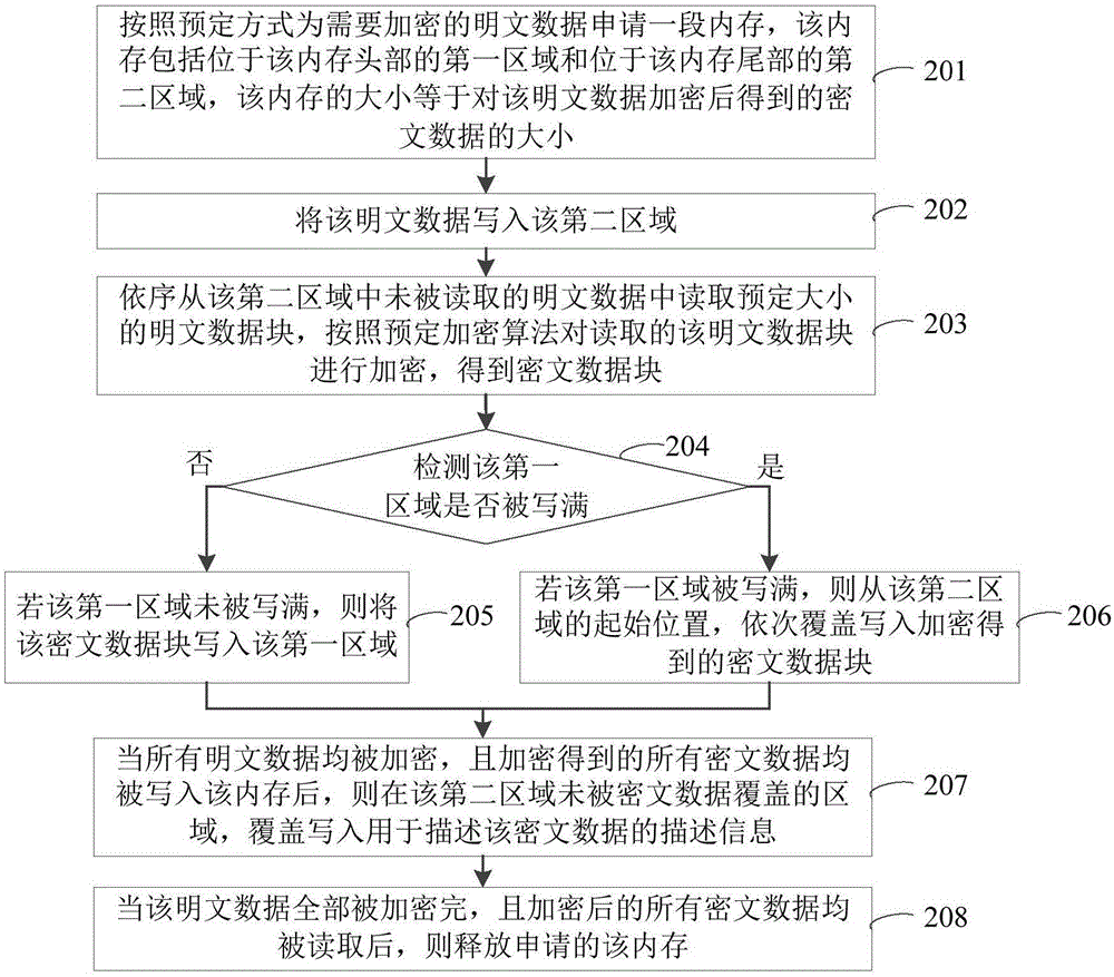 Data encryption method and apparatus