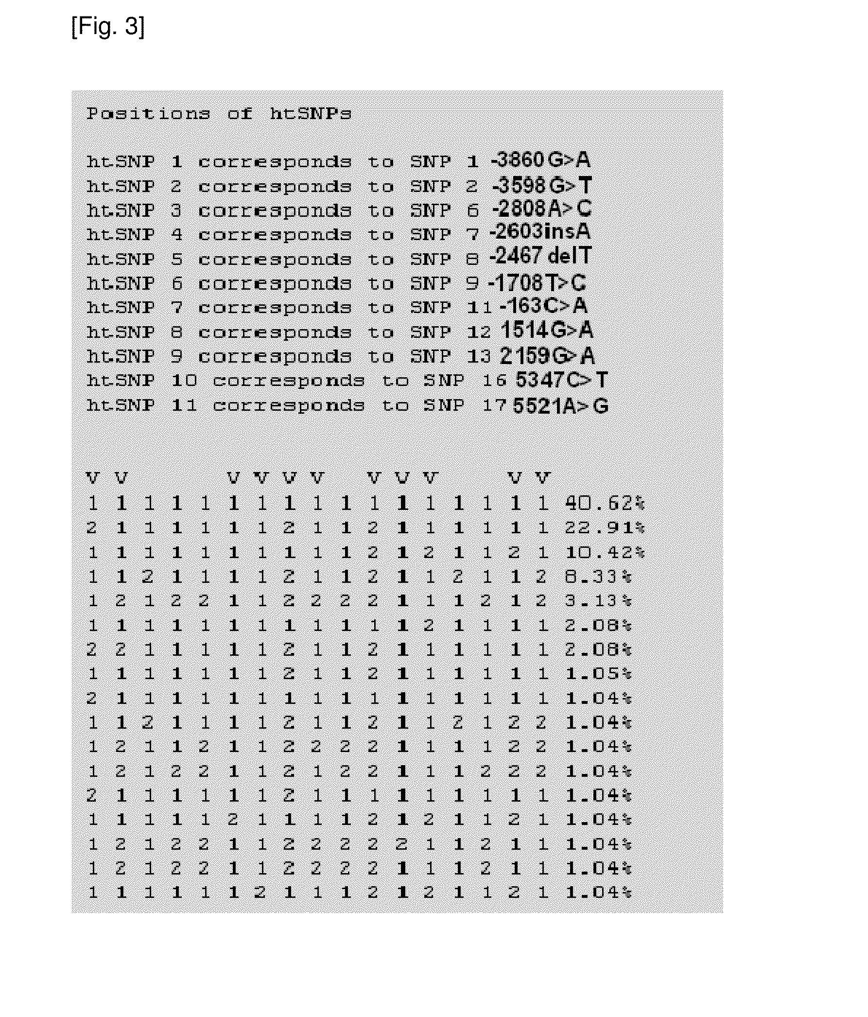 HtSNPs FOR DETERMINING A GENOTYPE OF CYTOCHROME P450 1A2, 2A6 AND 2D6, PXR AND UDP-GLUCURONOSYLTRANSFERASE 1A GENE AND MULTIPLEX GENOTYPING METHODS USING THEREOF