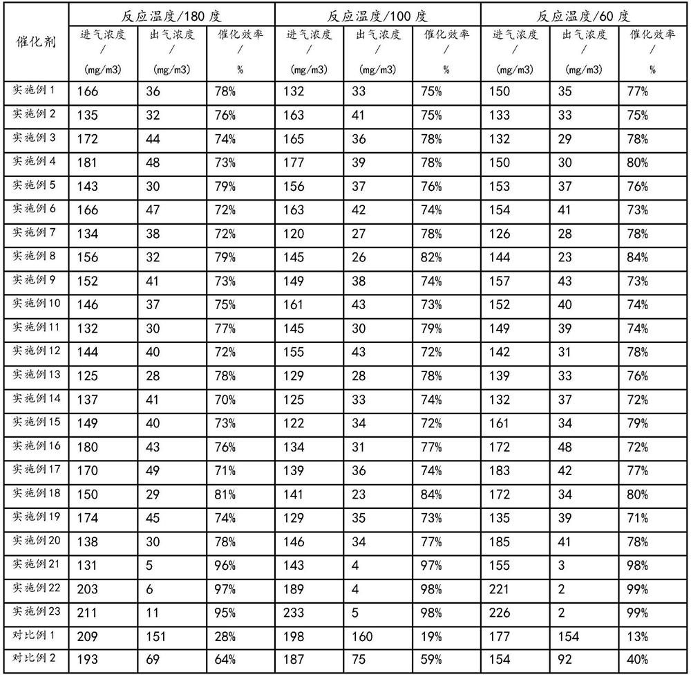 A kind of composite non-precious metal denitration catalyst and preparation method thereof