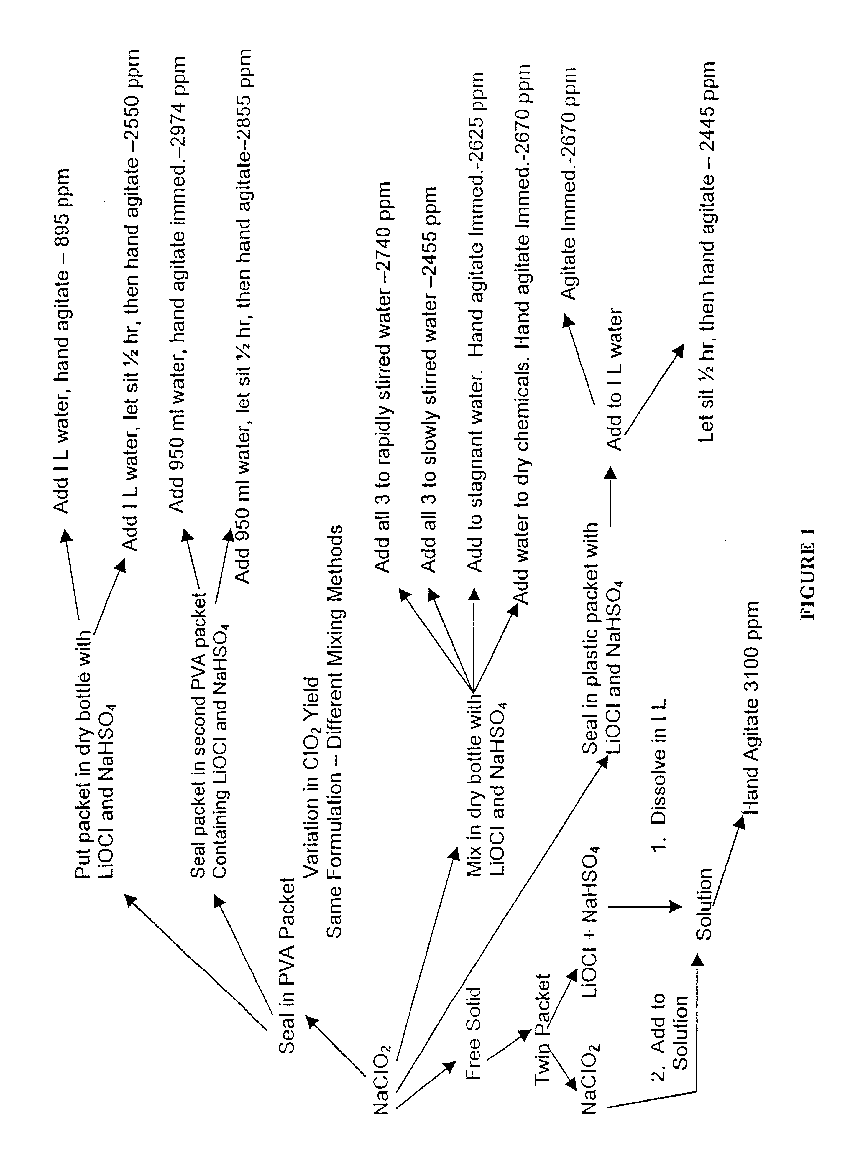 Composition for generating chlorine dioxide