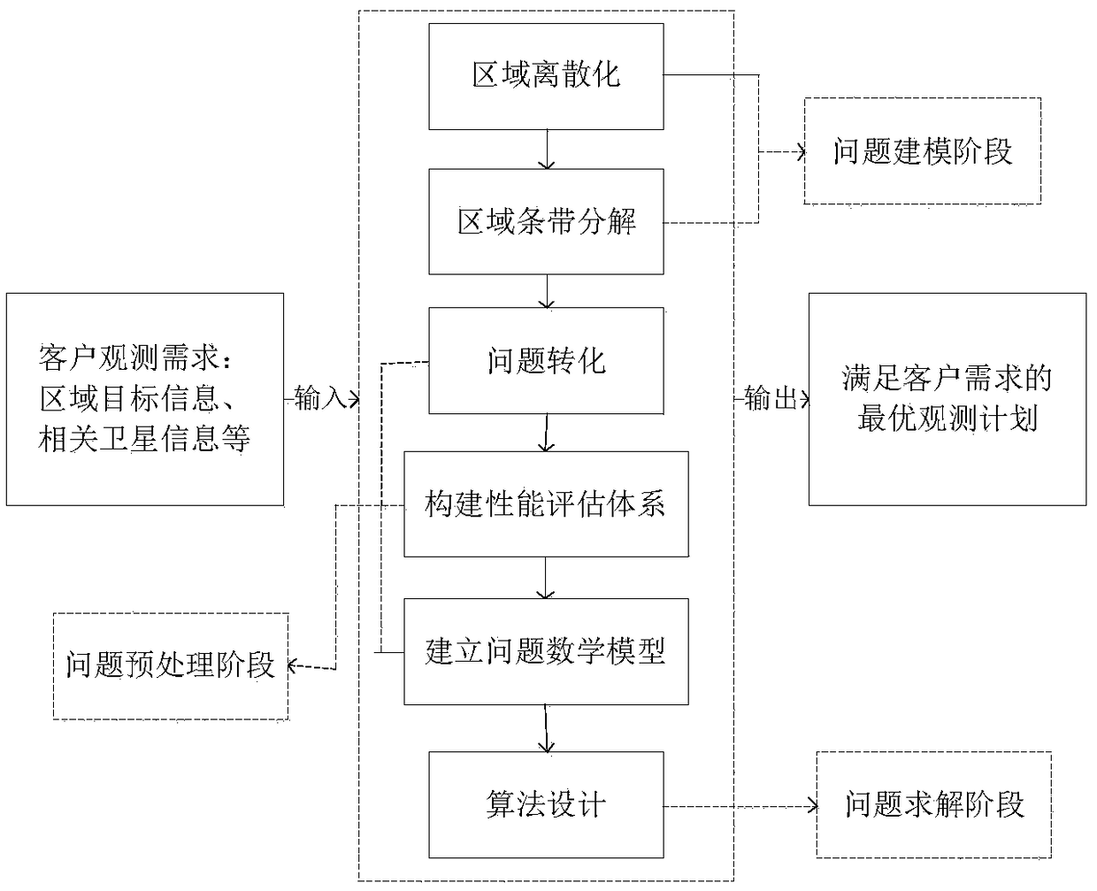 Multi-satellite scheduling method for large-area target observation