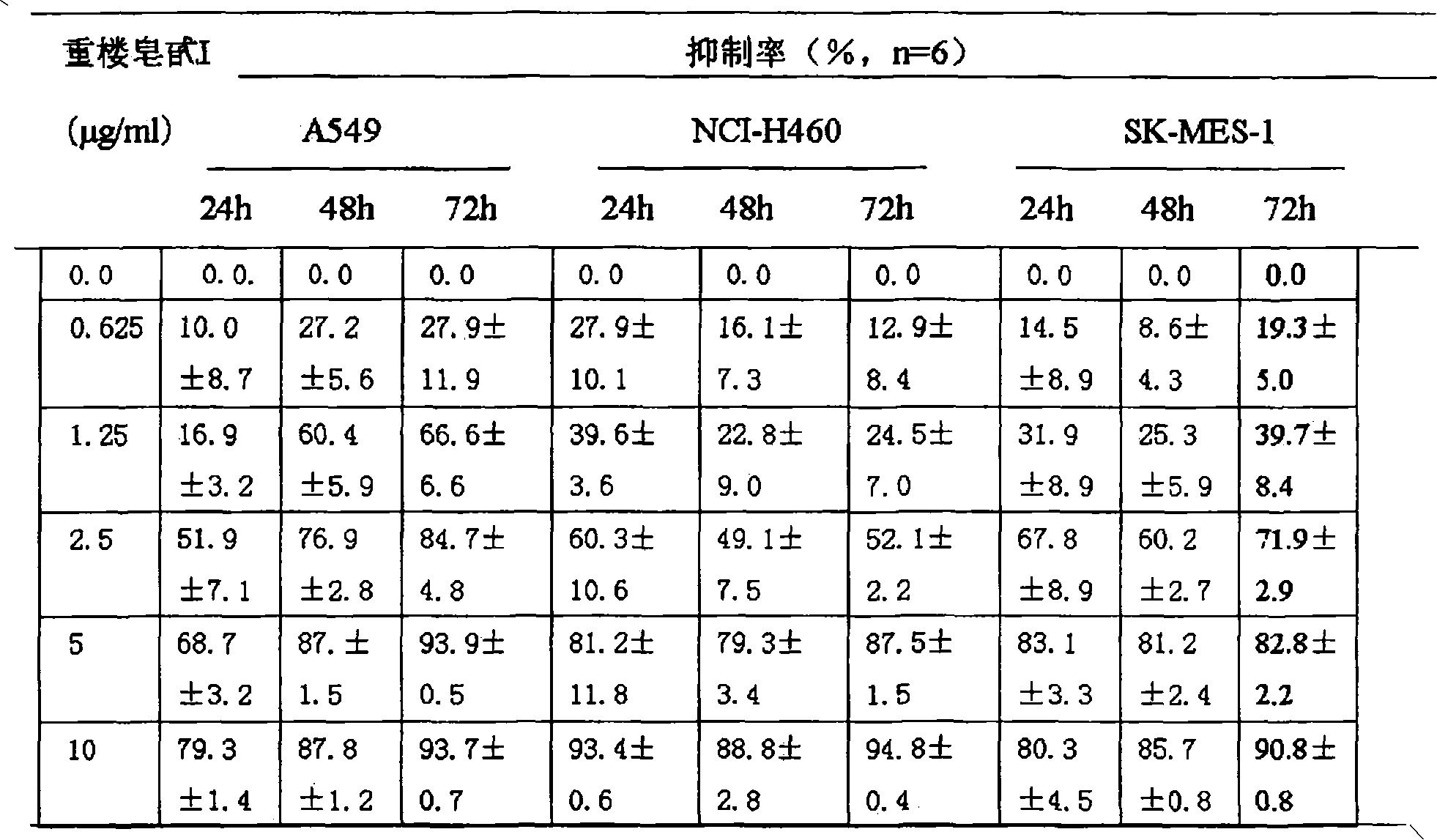 Application of paris saponin I and its derivatives