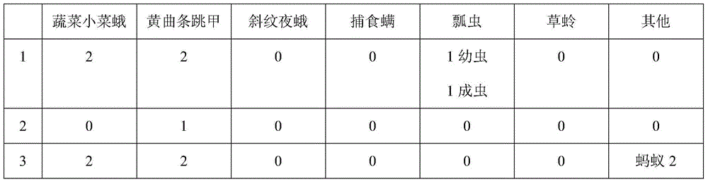 Standard survey method for pests in agriculture and forestry