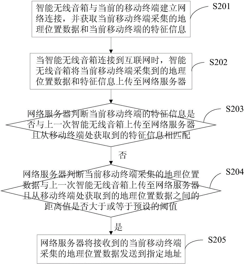 Antitheft method of intelligent wireless loudspeaker and system