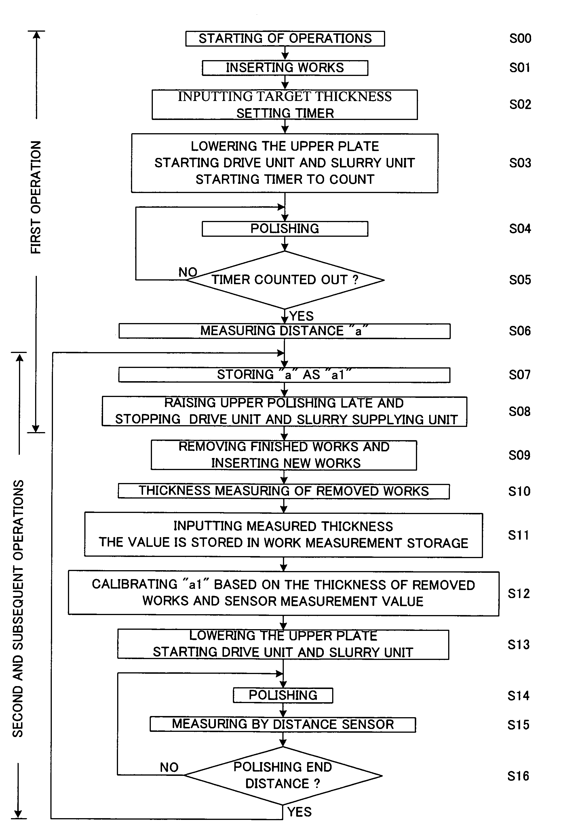 Thickness control method and double side polisher