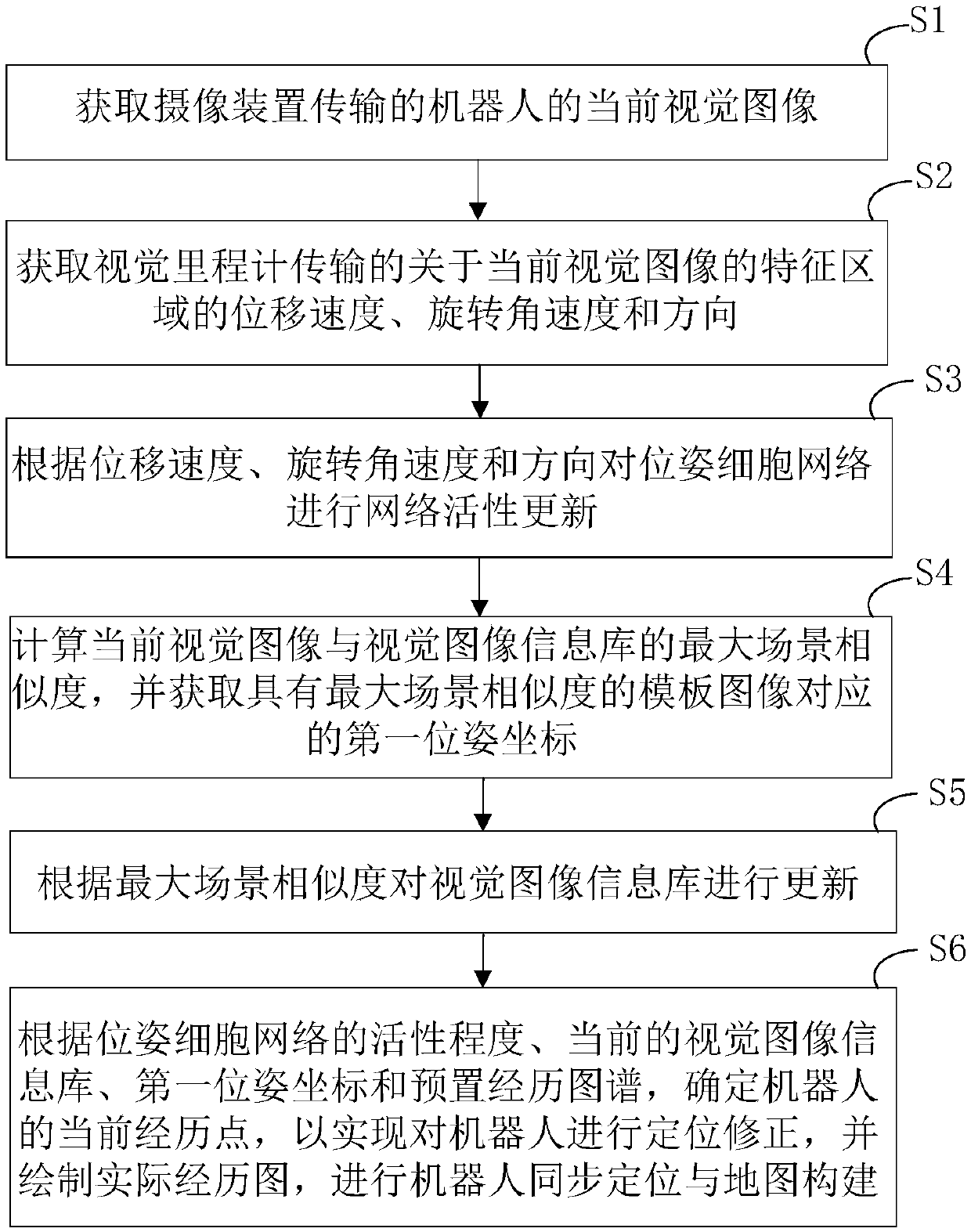 Simultaneous localization and mapping method and device based on rodent model