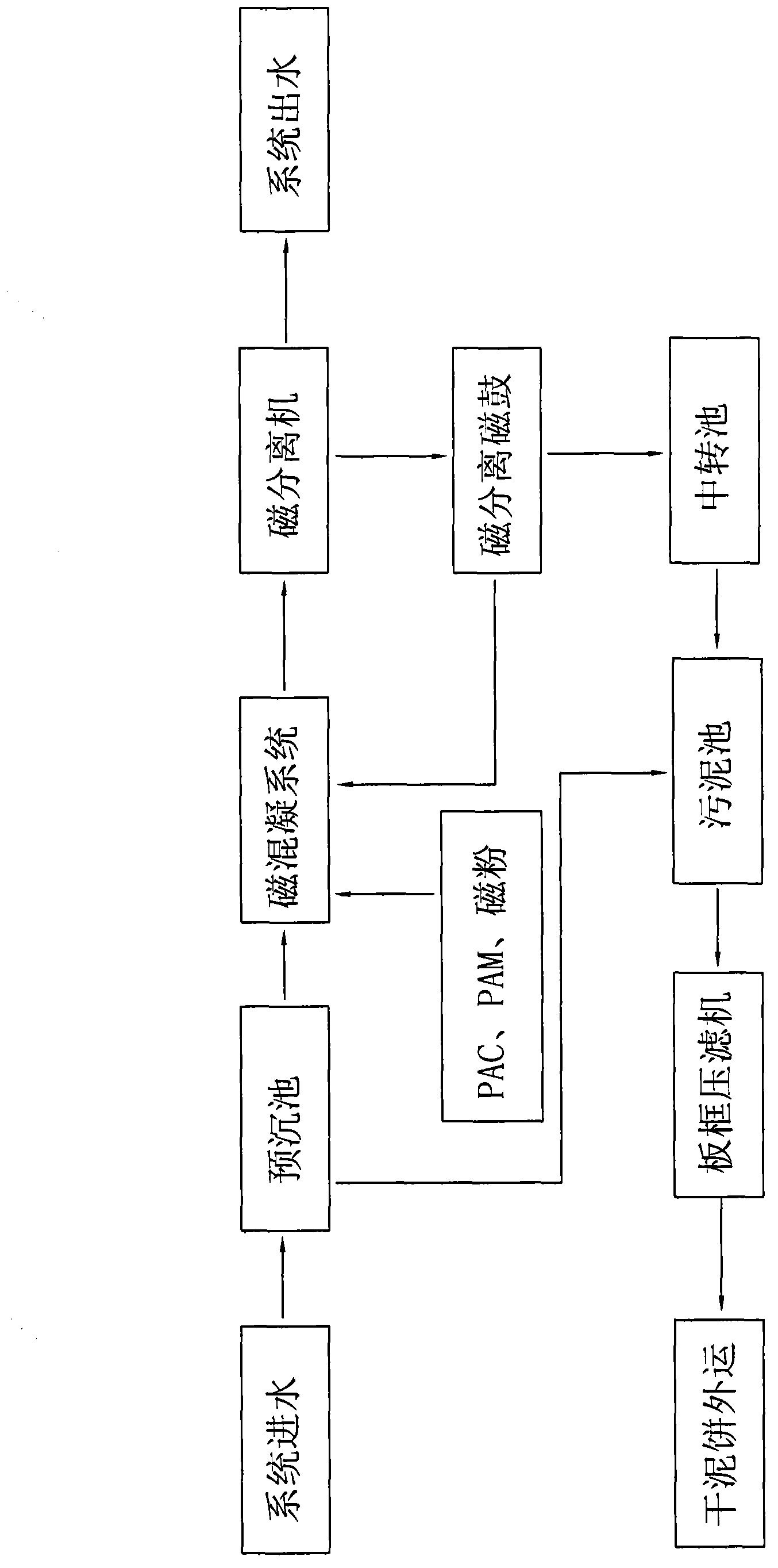 Magnetic coagulation mine water underground purification technology