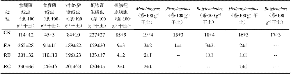 A cultivation method for crop rotation prevention and control of banana plant pathogenic nematode disease