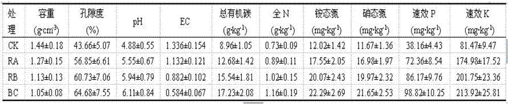 A cultivation method for crop rotation prevention and control of banana plant pathogenic nematode disease